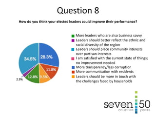 I am satisfied with the current state of things;
no improvement needed
Leaders should place community interests
over partisan interests
Leaders should better reflect the ethnic and
racial diversity of the region
More leaders who are also business savvy
More transparency/less corruption
More communication with residents
Leaders should be more in touch with
the challenges faced by households
How do you think your elected leaders could improve their performance?
Question 8
 