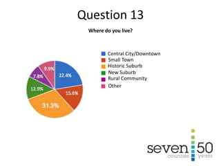 Central City/Downtown
Small Town
Historic Suburb
New Suburb
Rural Community
Other
Where do you live?
Question 13
 