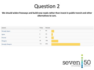 We should widen freeways and build new roads rather than invest in public transit and other
alternatives to cars.
Question 2
 