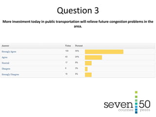 More investment today in public transportation will relieve future congestion problems in the
area.
Question 3
 