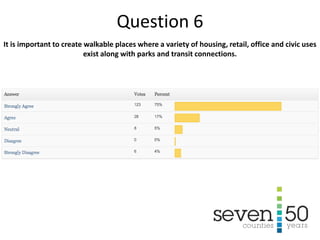 It is important to create walkable places where a variety of housing, retail, office and civic uses
exist along with parks and transit connections.
Question 6
 