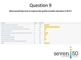 What would help most to improve the quality of public education in SE FL?
Question 9
 