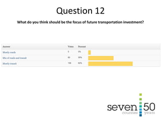 What do you think should be the focus of future transportation investment?
Question 12
 