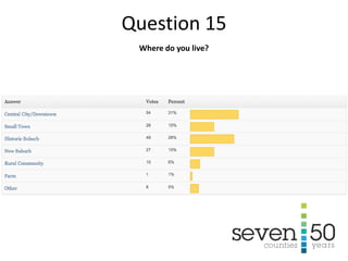 Where do you live?
Question 15
 