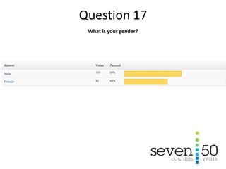What is your gender?
Question 17
 