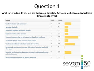 What three factors do you feel are the biggest threats to forming a well-educated workforce?
(choose up to three)
Question 1
 