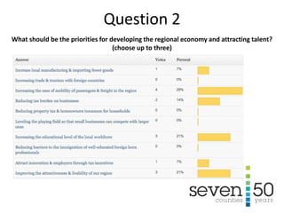 What should be the priorities for developing the regional economy and attracting talent?
(choose up to three)
Question 2
 