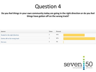 Do you feel things in your own community today are going in the right direction or do you feel
things have gotten off on the wrong track?
Question 4
 