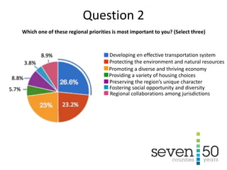 23.2%
Developing en effective transportation system
Protecting the environment and natural resources
Promoting a diverse and thriving economy
Providing a variety of housing choices
Preserving the region’s unique character
Fostering social opportunity and diversity
Regional collaborations among jurisdictions
Which one of these regional priorities is most important to you? (Select three)
Question 2
 