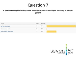 If you answered yes to the question above what amount would you be willing to pay per
gallon?
Question 7
 