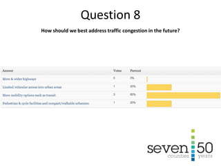 How should we best address traffic congestion in the future?
Question 8
 