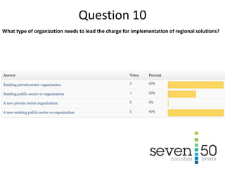 What type of organization needs to lead the charge for implementation of regional solutions?
Question 10
 