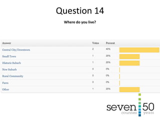 Where do you live?
Question 14
 