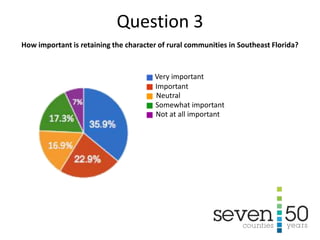 7%
16.9%
Very important
Important
Neutral
Somewhat important
Not at all important
How important is retaining the character of rural communities in Southeast Florida?
Question 3
 