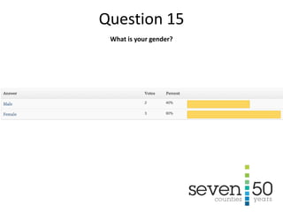 What is your gender?
Question 15
 