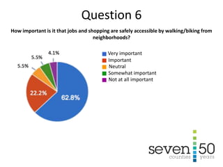 22.2%
Very important
Important
Neutral
Not at all important
Somewhat important
How important is it that jobs and shopping are safely accessible by walking/biking from
neighborhoods?
Question 6
 
