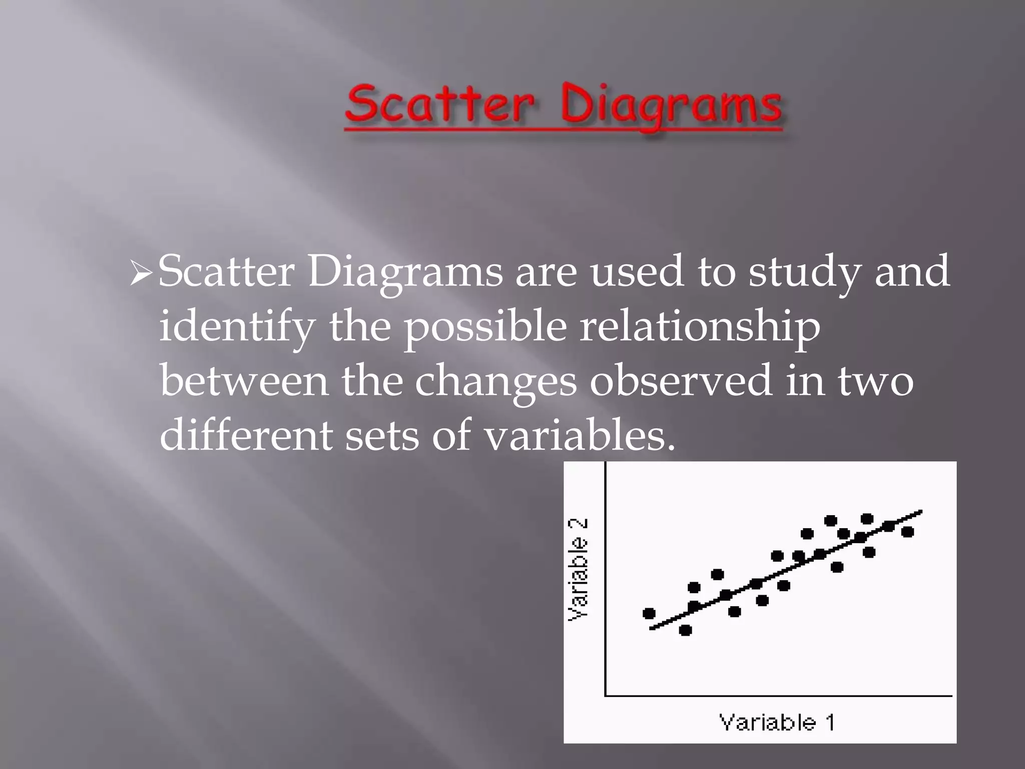 Scatter DiagramsScatter Diagrams are used to study and identify the possible relationship between the changes observed in two different sets of variables.Scatter Diagram15