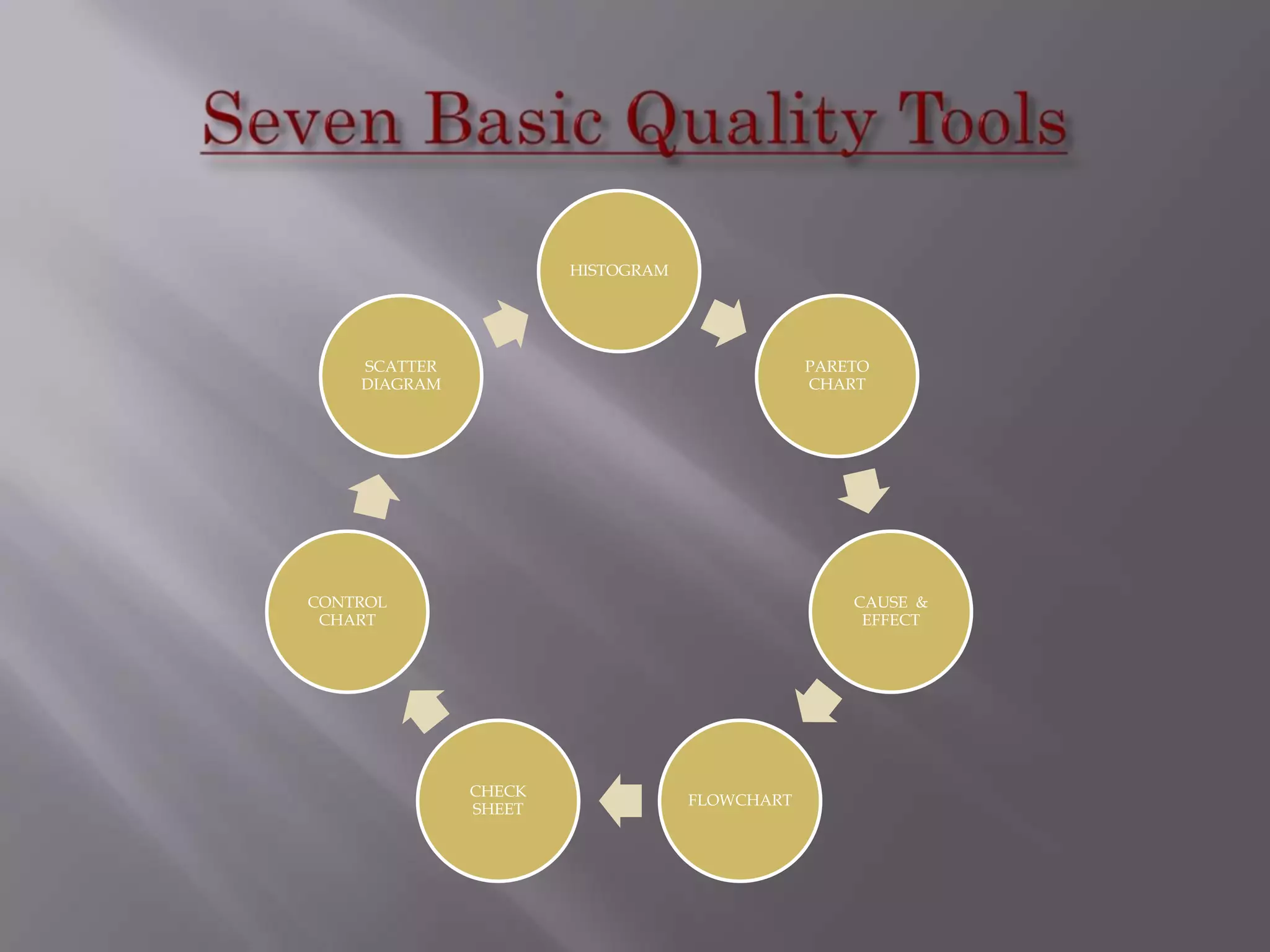 Seven Basic Quality Tools