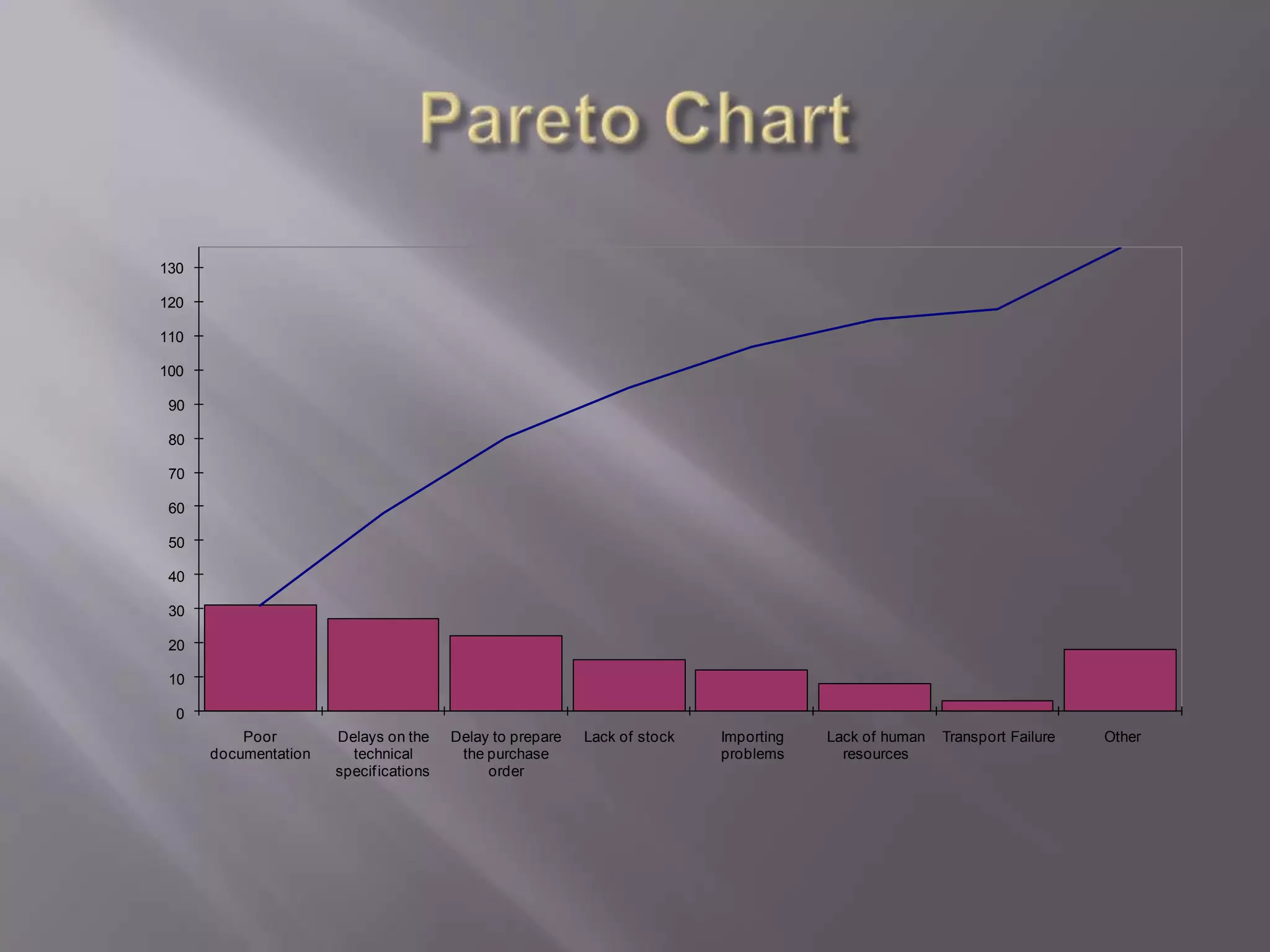 Pareto Chart
