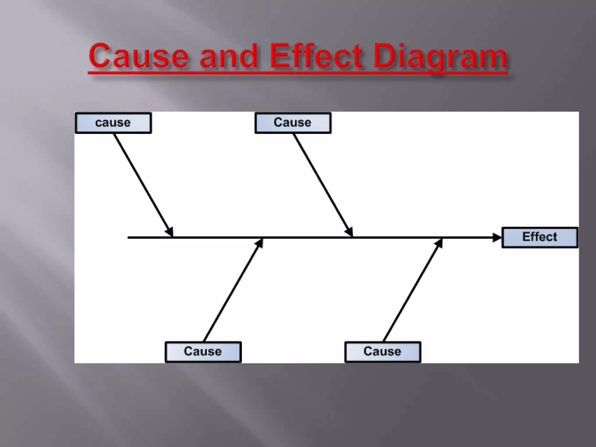 Cause and Effect Diagram