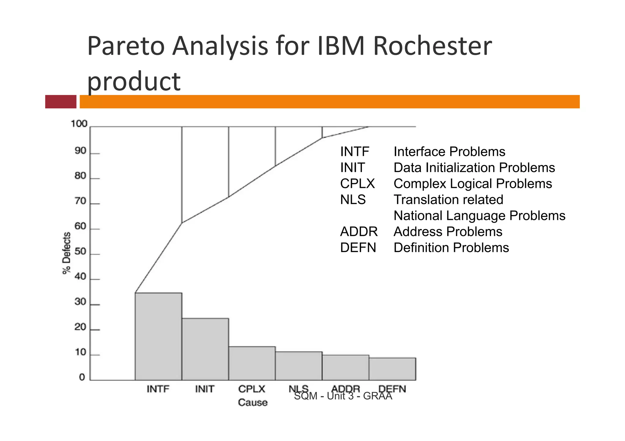 Pareto Analysis for IBM Rochester 
product
   d

                         INTF          Interface Problems
                         INIT          Data Initialization Problems
                         CPLX          Complex Logical Problems
                         NLS           Translation related
                                       National Language Problems
                                                     g g
                         ADDR          Address Problems
                         DEFN          Definition Problems




                 SQM - Unit 3 - GRAA
 
