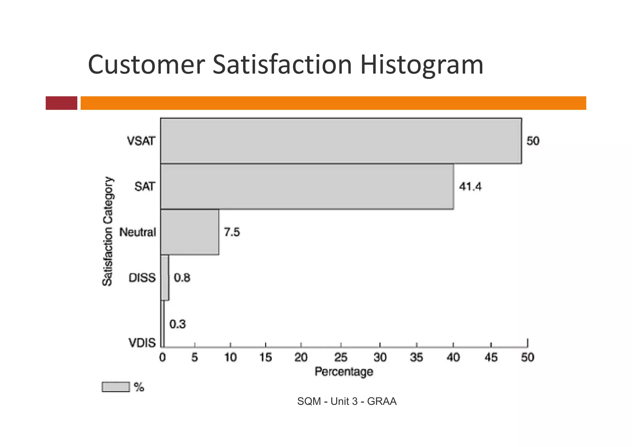 Customer Satisfaction Histogram
Customer Satisfaction Histogram




                SQM - Unit 3 - GRAA
 