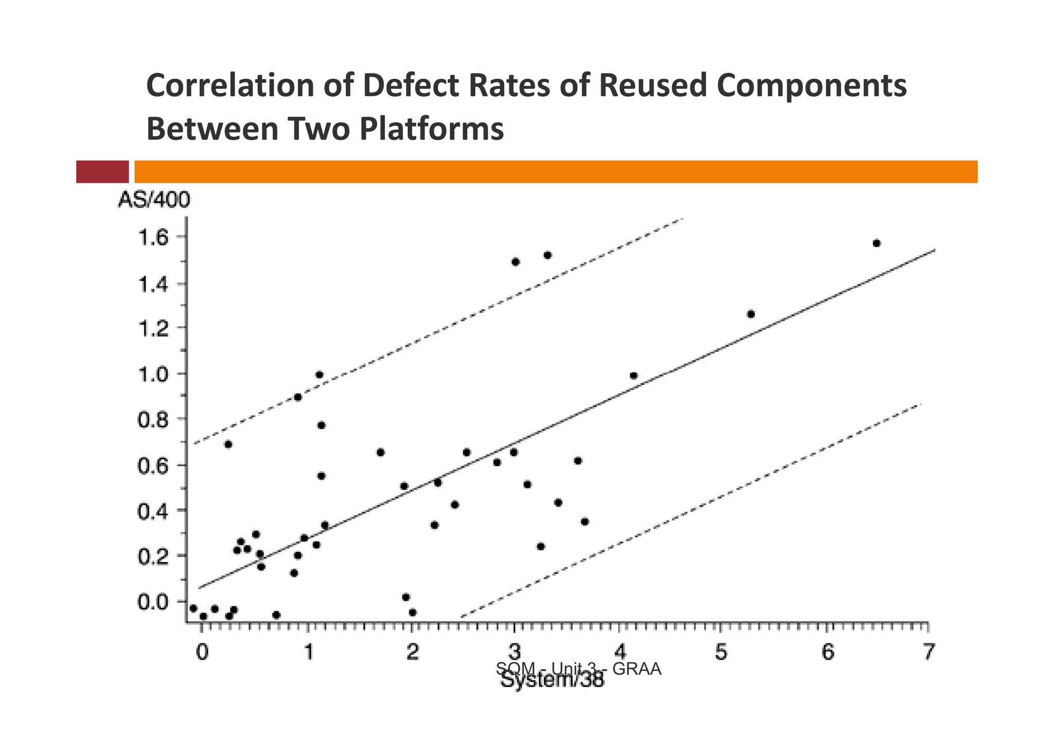Correlation of Defect Rates of Reused Components 
Between Two Platforms
B t       T Pl tf




                      SQM - Unit 3 - GRAA
 