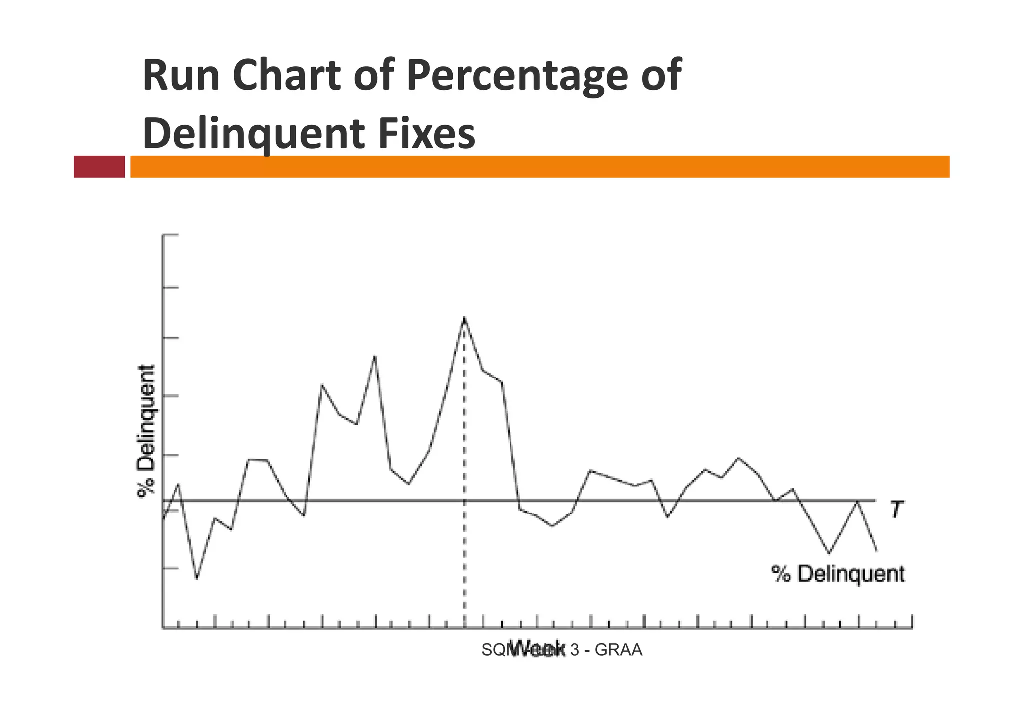 Run Chart of Percentage of 
Delinquent Fixes
  l




                SQM - Unit 3 - GRAA
 