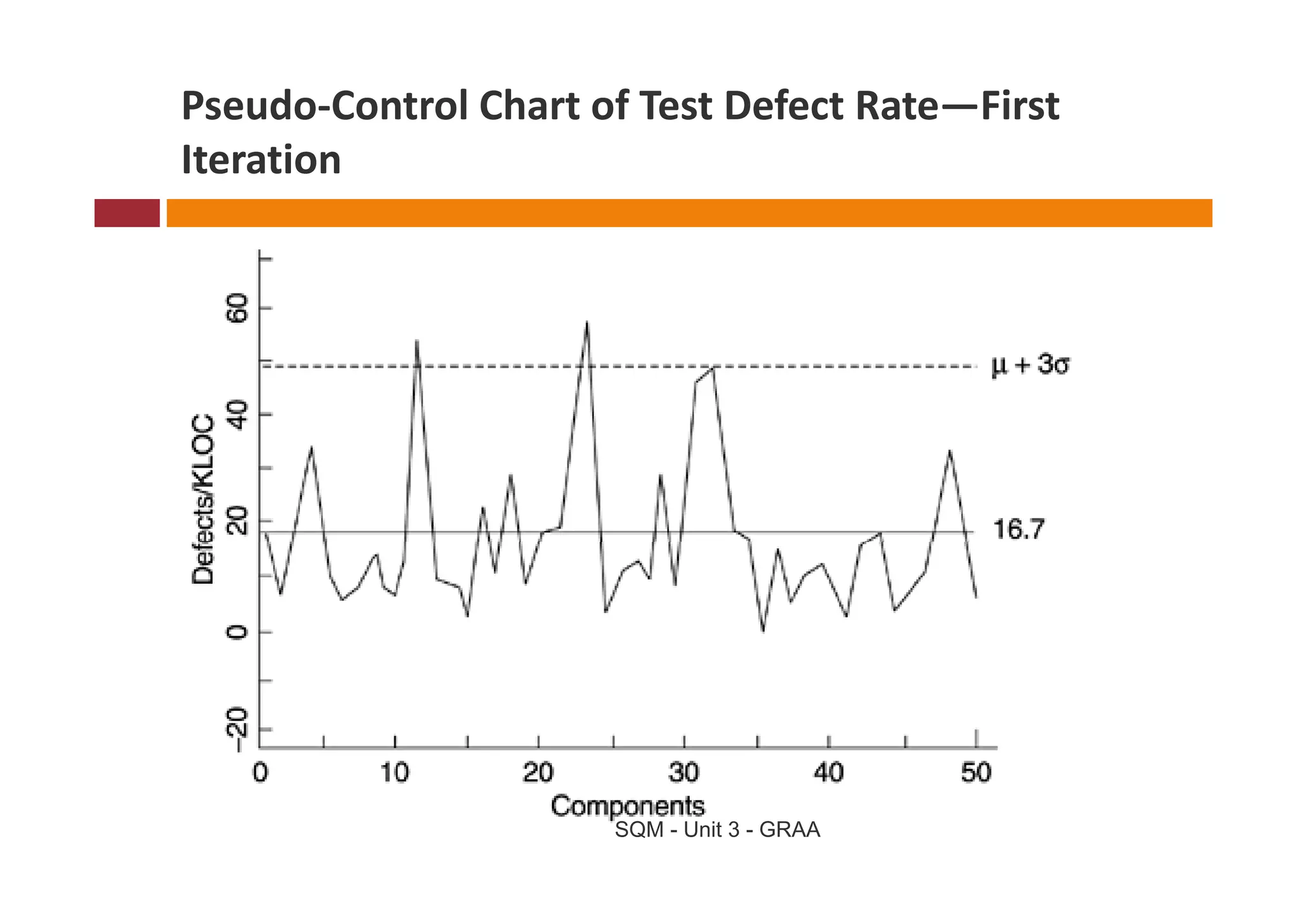 Pseudo‐Control Chart of Test Defect Rate—First 
Iteration
It ti




                      SQM - Unit 3 - GRAA
 