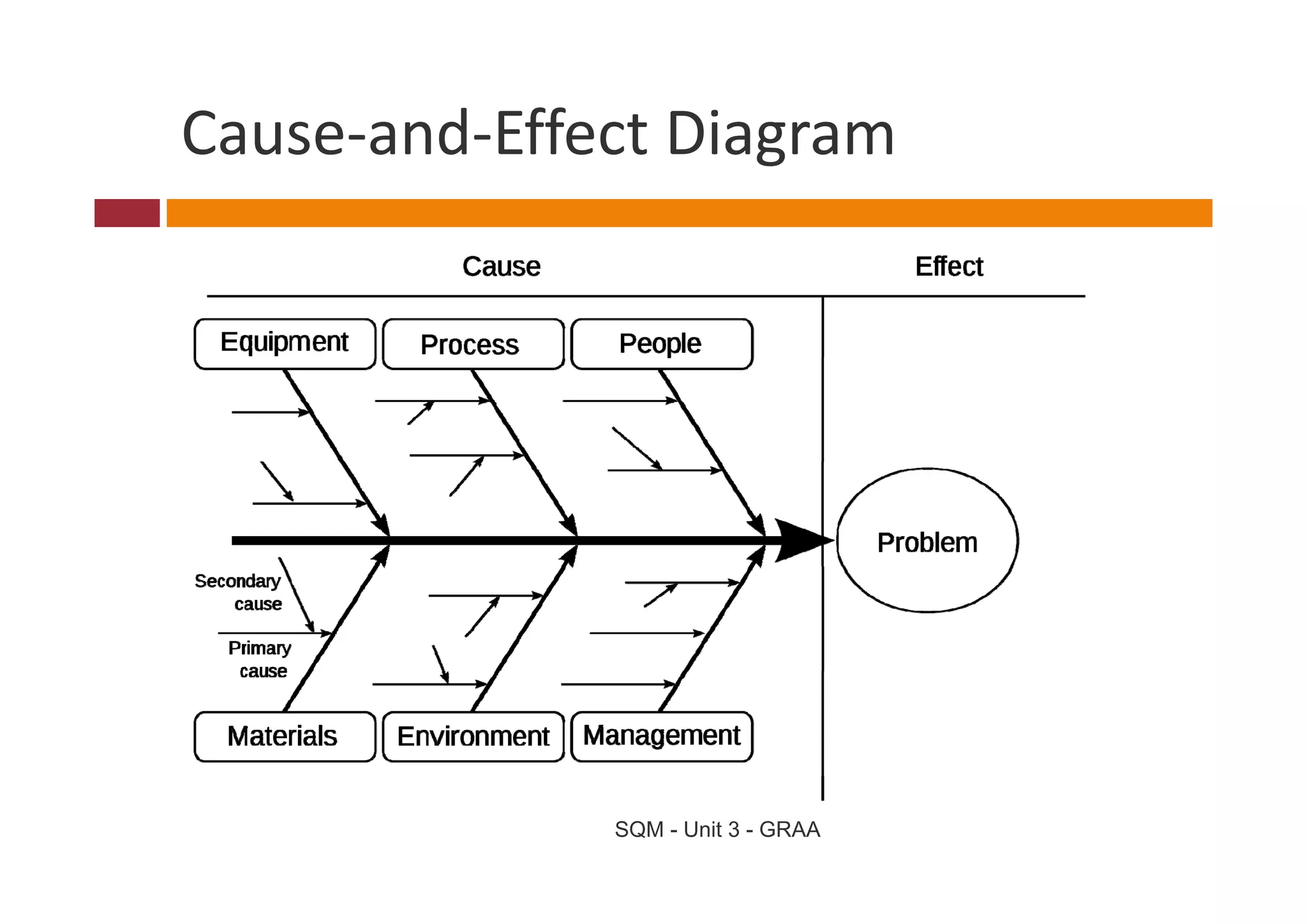 Cause and Effect Diagram
Cause‐and‐Effect Diagram




              SQM - Unit 3 - GRAA
 