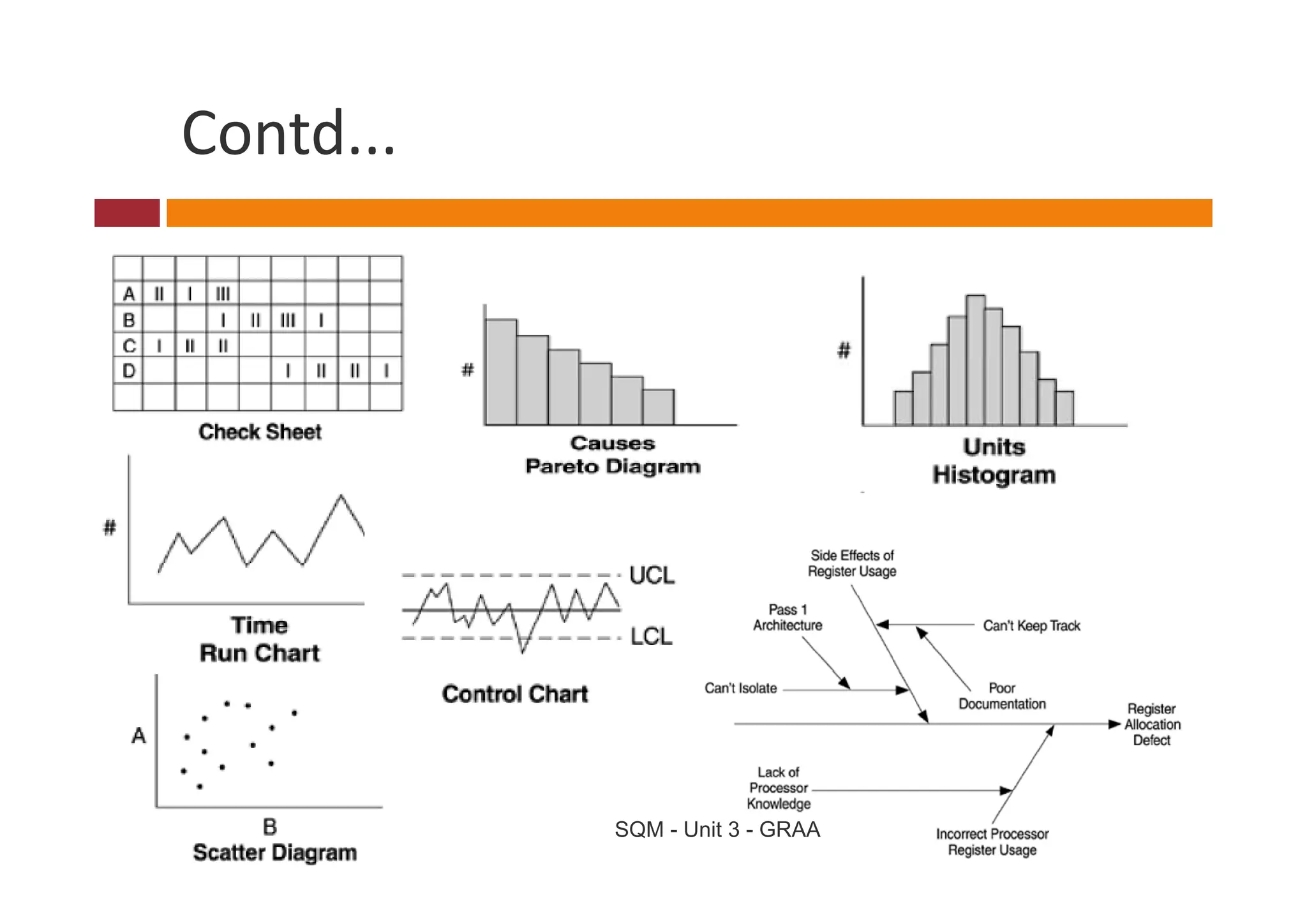 Contd...




           SQM - Unit 3 - GRAA
 