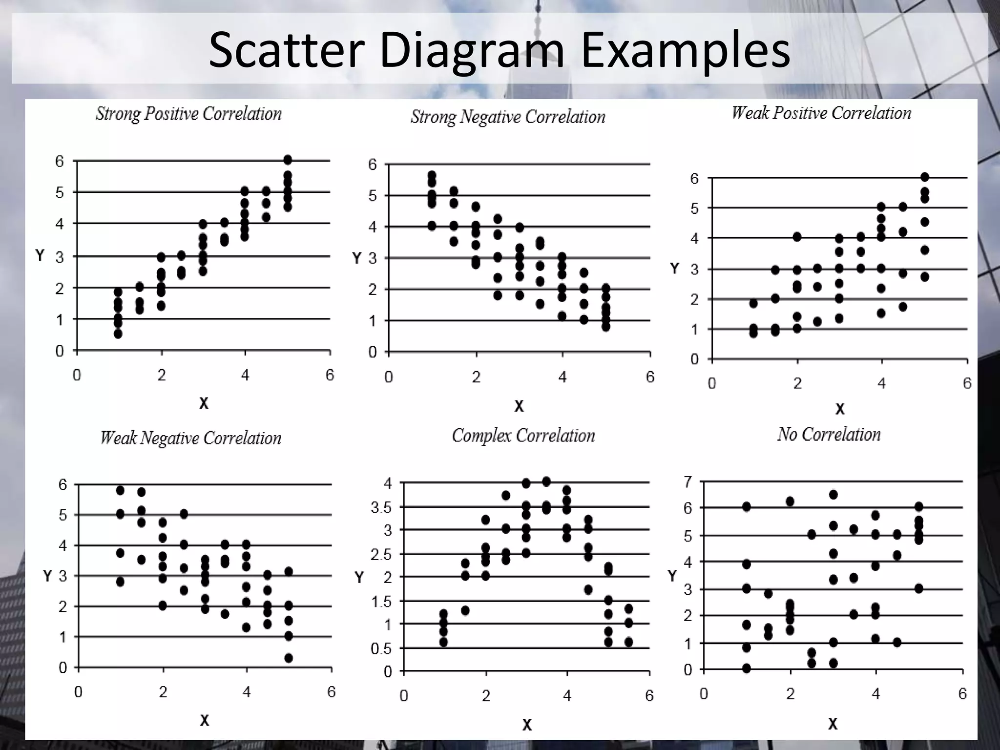 Scatter Diagram Examples
 