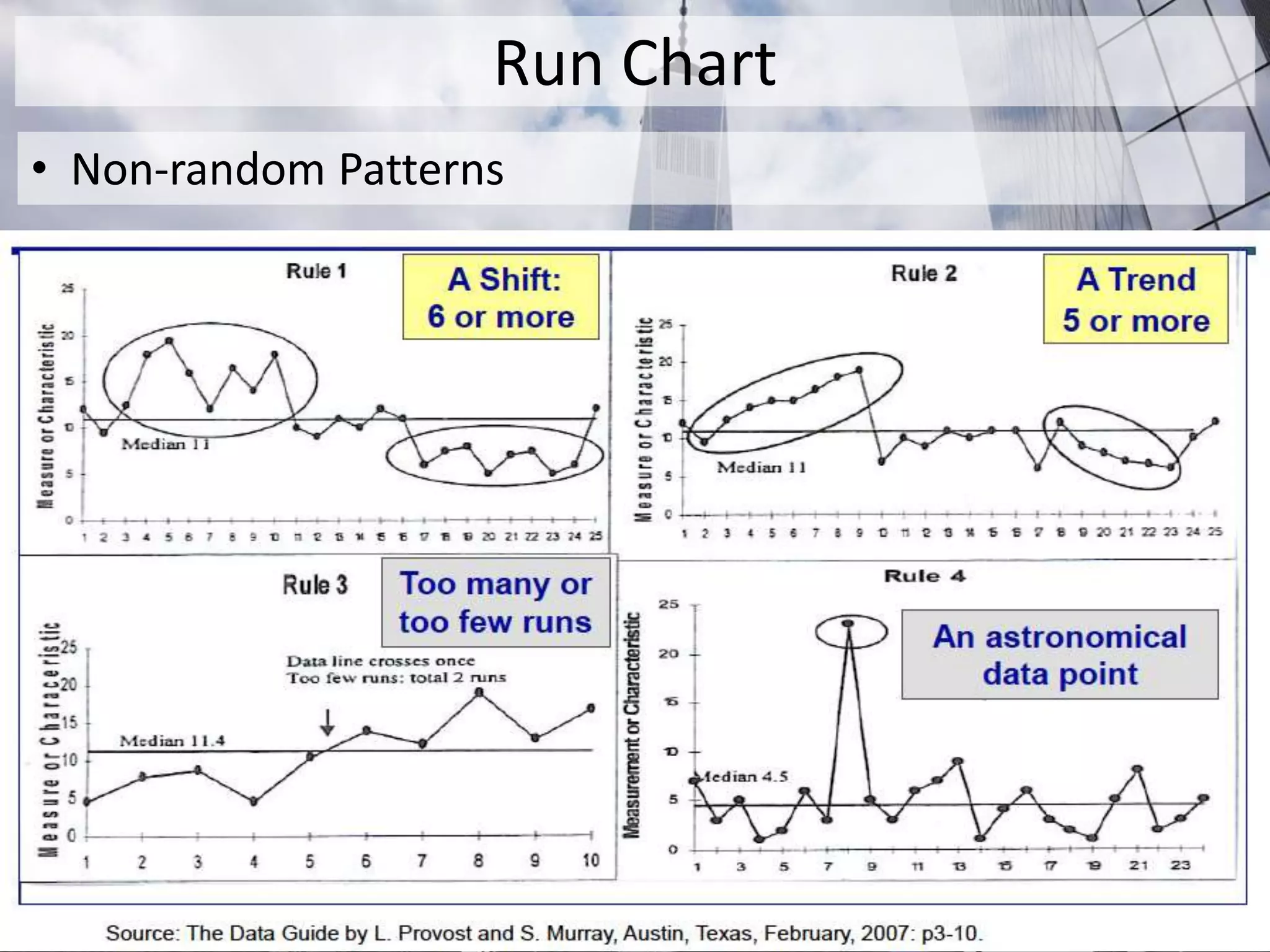 Run Chart
• Non-random Patterns
 