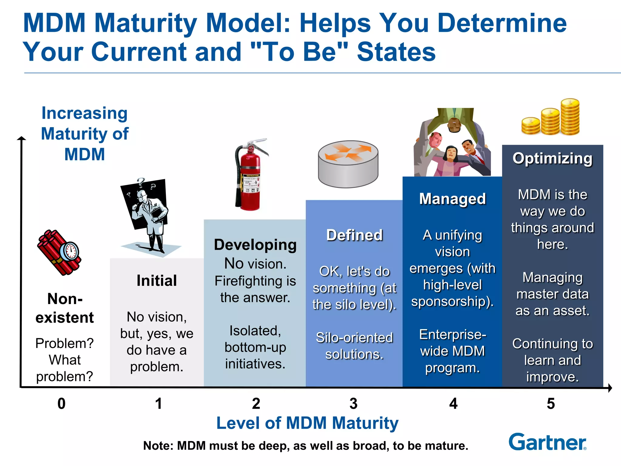 MDM Maturity Model: Helps You Determine
Your Current and "To Be" States

 Increasing
 Maturity of
    MDM                                                                        Optimizing

                                                               Managed          MDM is the
                                                                                 way we do
                                                                               things around
                                                Defined          A unifying
                           Developing                              vision
                                                                                   here.
                            No vision.         OK, let's do emerges (with
               Initial      Firefighting is                                     Managing
                                              something (at      high-level
 Non-                        the answer.                                       master data
                                              the silo level). sponsorship).   as an asset.
existent    No vision,
           but, yes, we       Isolated,       Silo-oriented    Enterprise-
Problem?    do have a        bottom-up                                         Continuing to
                                               solutions.      wide MDM
  What      problem.         initiatives.                                       learn and
                                                                program.
problem?                                                                         improve.
   0              1               2                 3               4               5
                            Level of MDM Maturity
                Note: MDM must be deep, as well as broad, to be mature.
 