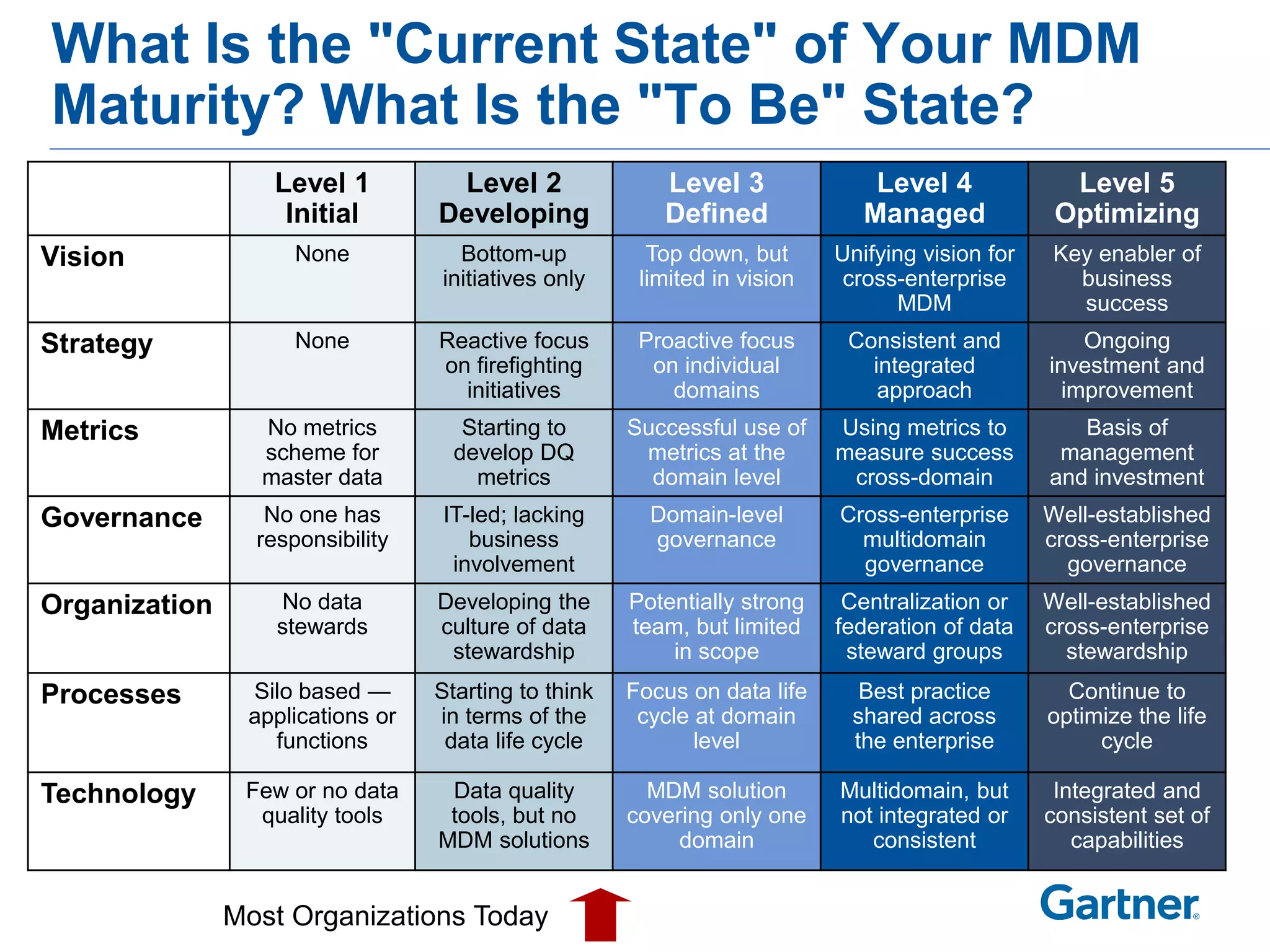 What Is the "Current State" of Your MDM
Maturity? What Is the "To Be" State?
                  Level 1          Level 2               Level 3               Level 4             Level 5
                   Initial        Developing             Defined              Managed             Optimizing
Vision               None           Bottom-up           Top down, but      Unifying vision for   Key enabler of
                                  initiatives only     limited in vision    cross-enterprise       business
                                                                                 MDM               success
Strategy             None         Reactive focus       Proactive focus      Consistent and           Ongoing
                                  on firefighting       on individual         integrated         investment and
                                    initiatives           domains              approach            improvement
Metrics          No metrics          Starting to      Successful use of    Using metrics to         Basis of
                 scheme for         develop DQ         metrics at the      measure success        management
                 master data          metrics           domain level        cross-domain         and investment
Governance        No one has      IT-led; lacking       Domain-level       Cross-enterprise      Well-established
                 responsibility      business           governance           multidomain         cross-enterprise
                                   involvement                               governance            governance
Organization       No data        Developing the      Potentially strong    Centralization or    Well-established
                   stewards       culture of data     team, but limited    federation of data    cross-enterprise
                                   stewardship            in scope          steward groups         stewardship
Processes       Silo based —      Starting to think   Focus on data life     Best practice         Continue to
                applications or   in terms of the      cycle at domain      shared across        optimize the life
                  functions        data life cycle           level          the enterprise            cycle

Technology      Few or no data     Data quality         MDM solution       Multidomain, but       Integrated and
                 quality tools     tools, but no      covering only one    not integrated or     consistent set of
                                  MDM solutions            domain             consistent            capabilities


               Most Organizations Today
 