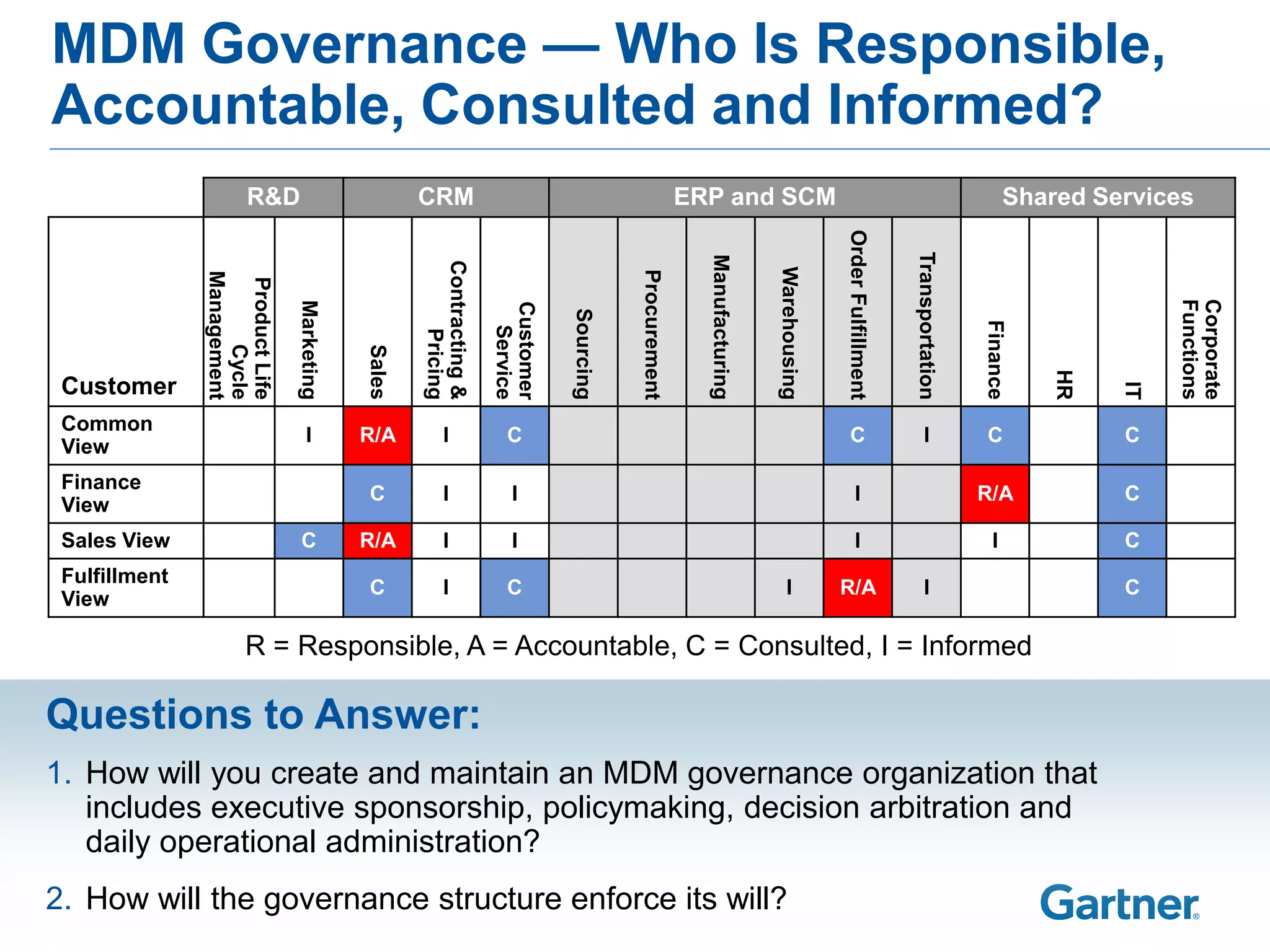 MDM Governance — Who Is Responsible,
Accountable, Consulted and Informed?
                      R&D                         CRM                                                  ERP and SCM                                                                Shared Services




                                                                                                                                       Order Fulfillment


                                                                                                                                                           Transportation
                                                                                                         Manufacturing
                                                  Contracting &




                                                                                                                         Warehousing
                                                                                         Procurement
               Management

               Product Life




                                                                                                                                                                                                Functions
                                                                                                                                                                                                Corporate
                              Marketing




                                                                  Customer

                                                                              Sourcing




                                                                                                                                                                            Finance
                                                                    Service
                                                        Pricing
                     Cycle




                                          Sales




                                                                                                                                                                                      HR
 Customer




                                                                                                                                                                                           IT
 Common
                                 I        R/A          I             C                                                                   C                      I            C             C
 View
 Finance
                                          C            I              I                                                                      I                              R/A            C
 View
 Sales View                    C          R/A          I              I                                                                      I                                I            C
 Fulfillment
                                          C            I             C                                                       I         R/A                      I                          C
 View

                      R = Responsible, A = Accountable, C = Consulted, I = Informed

Questions to Answer:
1. How will you create and maintain an MDM governance organization that
   includes executive sponsorship, policymaking, decision arbitration and
   daily operational administration?
2. How will the governance structure enforce its will?
 