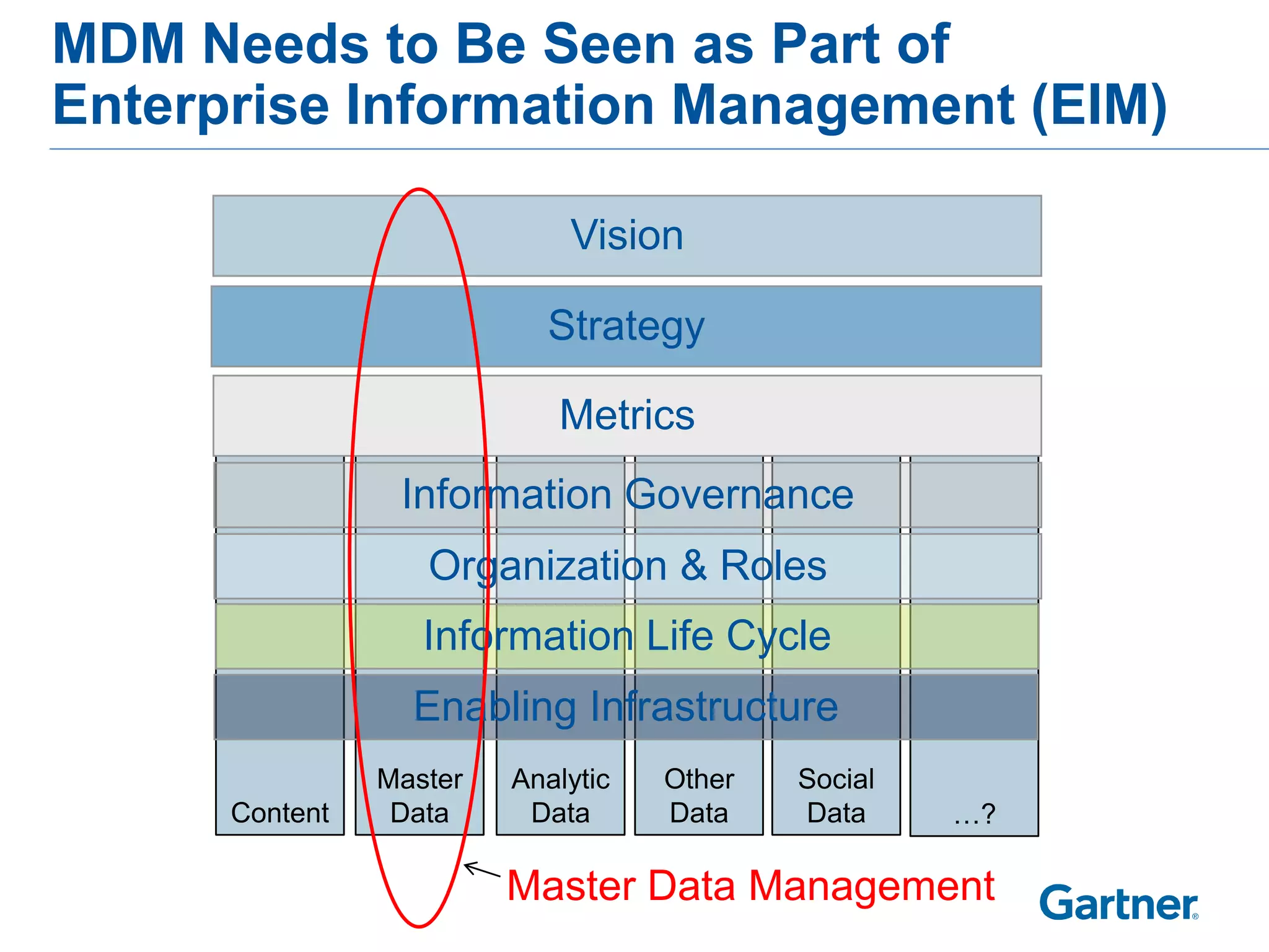 MDM Needs to Be Seen as Part of
Enterprise Information Management (EIM)

                             Vision

                           Strategy

                            Metrics
                 Information Governance
                   Organization & Roles
                   Information Life Cycle
                  Enabling Infrastructure
                Master   Analytic   Other   Social
      Content    Data     Data      Data    Data     …?

                         Master Data Management
 
