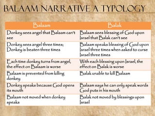 Balaam Narrative a Typology
              Balaam                                 Balak
Donkey sees angel that Balaam can‘t   Balaam sees blessing of God upon
see                                   Israel that Balak can‘t see
Donkey sees angel three times;        Balaam speaks blessing of God upon
Donkey is beaten three times          Israel three times when asked to curse
                                      Israel three times
Each time donkey turns from angel,    With each blessing upon Israel, the
the effect on Balaam is worse         effect on Balak is worse
Balaam is prevented from killing      Balak unable to kill Balaam
donkey
Donkey speaks because God opens       Balaam says he can only speak words
its mouth                             God puts in his mouth
Balaam not moved when donkey          Balak not moved by blessings upon
speaks                                Israel
 