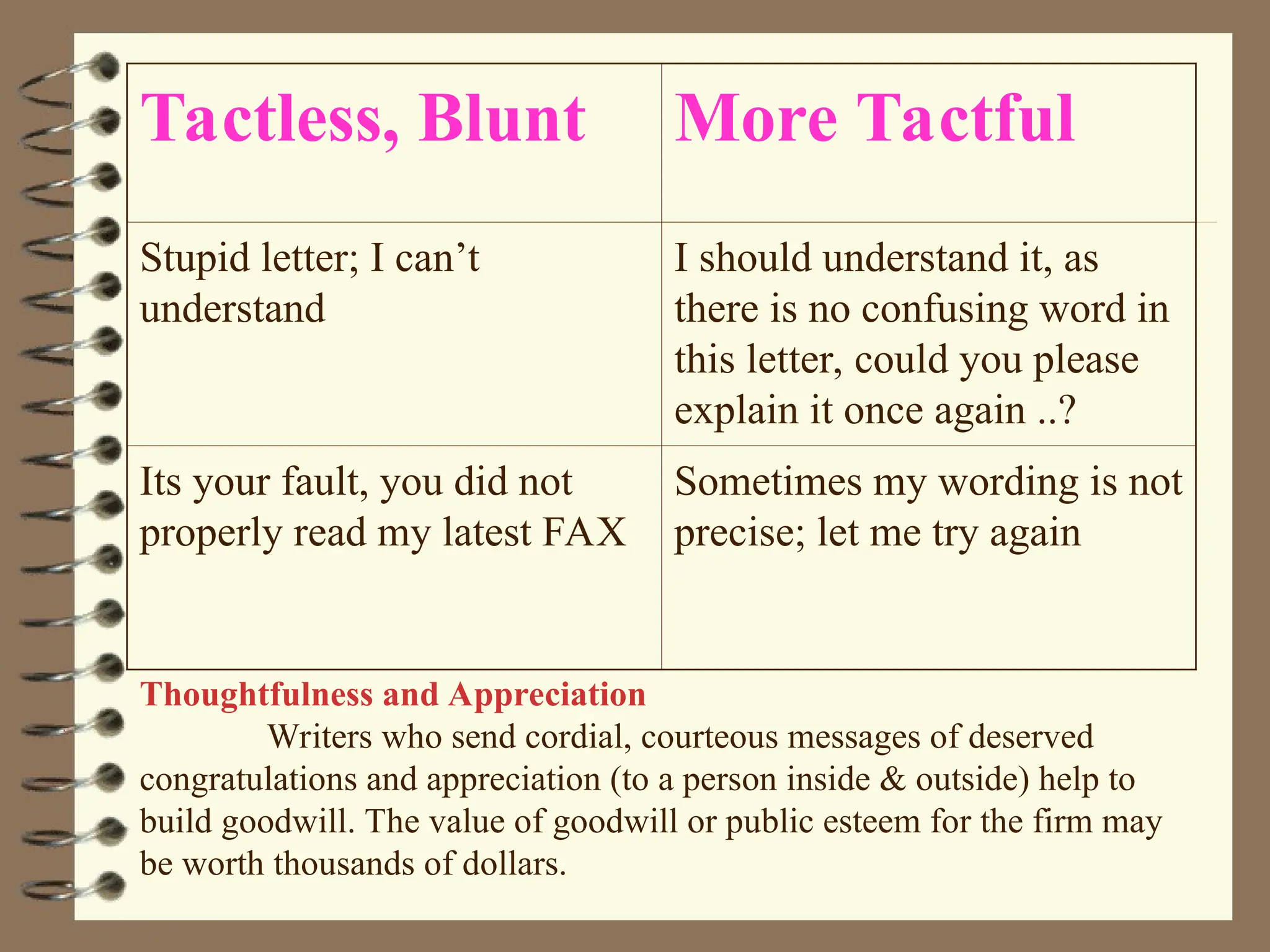 Thoughtfulness and Appreciation
Writers who send cordial, courteous messages of deserved
congratulations and appreciation (to a person inside & outside) help to
build goodwill. The value of goodwill or public esteem for the firm may
be worth thousands of dollars.
Tactless, Blunt More Tactful
Stupid letter; I can’t
understand
I should understand it, as
there is no confusing word in
this letter, could you please
explain it once again ..?
Its your fault, you did not
properly read my latest FAX
Sometimes my wording is not
precise; let me try again
 