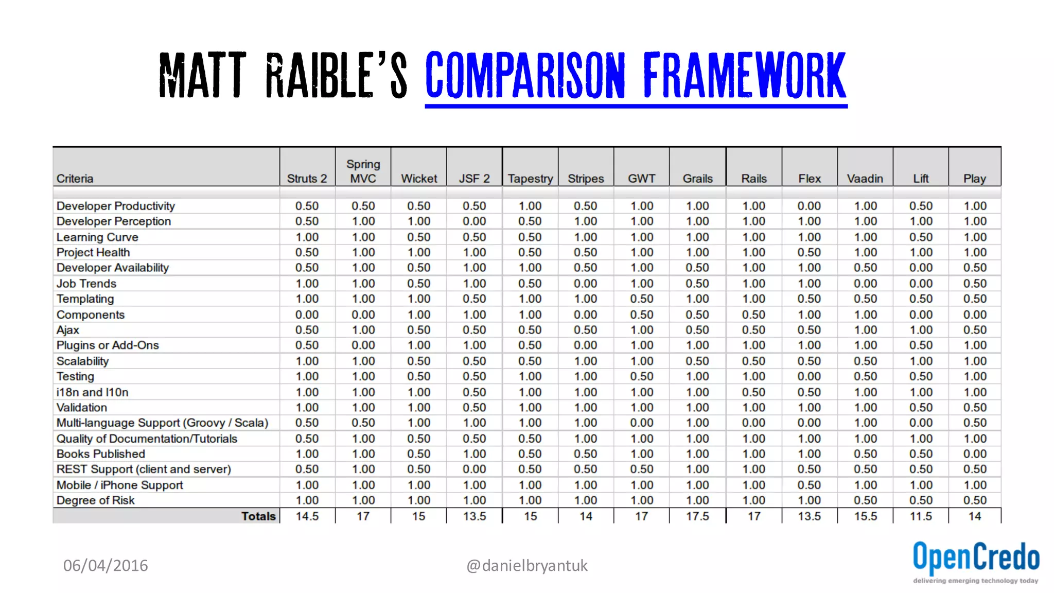 Pick Your (Technical) Battles...…
• As Dan McKinley says, “Choose Boring Technology”
– Optimize globally across organisation
• Java and Spring (Boot) are perfectly acceptable
• Do you really need containers?
07/04/2016 @danielbryantuk
 
