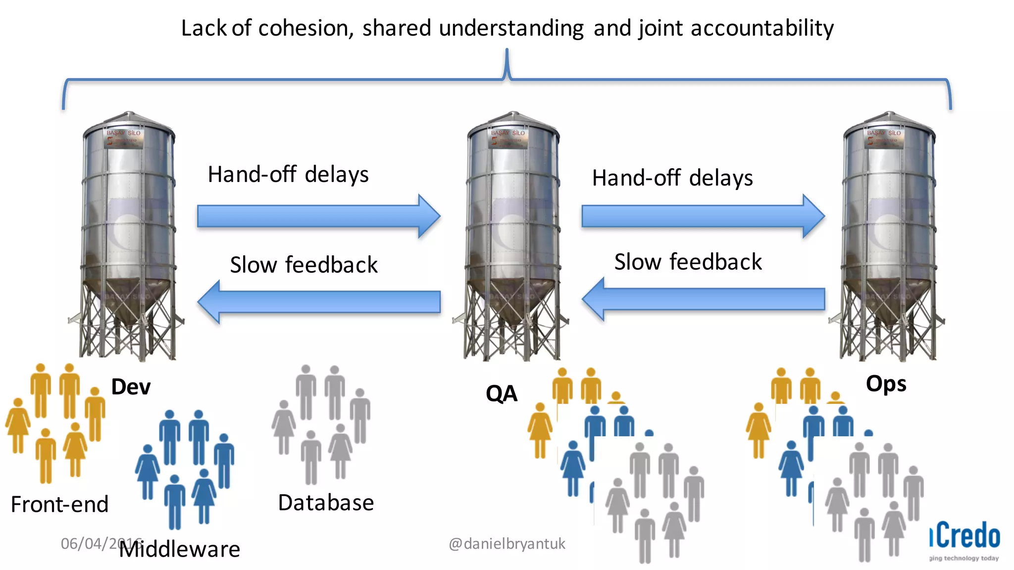 How Do Committees Invent?
“organizations which design systems ...
are constrained to produce designs which are copies of the
communication structures of these organizations”
- Melvin Conway, 1968
07/04/2016 @danielbryantuk
 