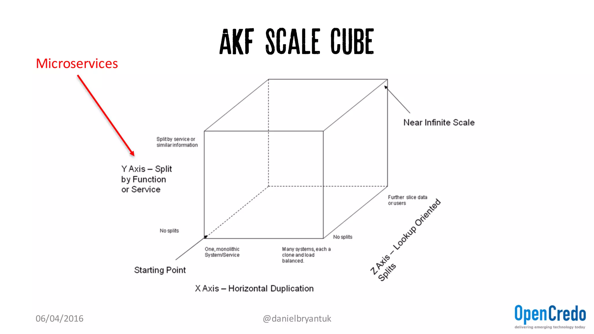 THANKS...
@danielbryantuk
daniel.bryant@opencredo.com
Credit to Tareq Abedrabbo and the OpenCredo Team for inspiration/guidance
Big Thanks to our clients: Noths.com, Sedex and Millenoki
07/04/2016 @danielbryantuk
 