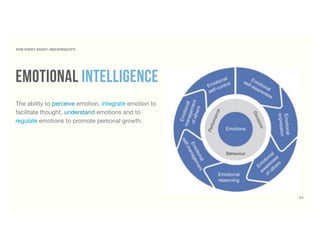 65
Emotional Intelligence
THE FIRST DIGIT: RECIPROCITY
The ability to perceive emotion, integrate emotion to
facilitate thought, understand emotions and to
regulate emotions to promote personal growth.
 