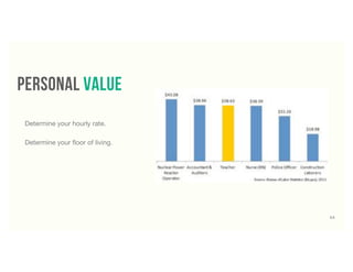 54
Determine your hourly rate.
Determine your ﬂoor of living.
Personal value
 
