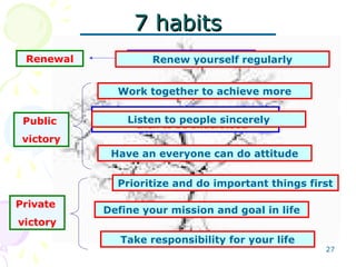 27
7 habits7 habits
1. Be proactive
2. Begin with end in mind
3. Put first thing first
4. Think win-win
5. Seek first to understand and
then to be understood
6. Synergize
7. Sharpen the saw
Private
victory
Public
victory
Renewal
Take responsibility for your life
Define your mission and goal in life
Prioritize and do important things first
Have an everyone can do attitude
Listen to people sincerely
Work together to achieve more
Renew yourself regularly
 