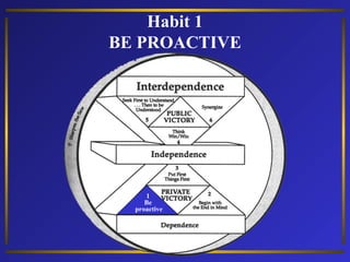 Habit One : Be Proactive
The Habit of Personal Vision
The Four Human Endowments:
Self-Awareness – Examining thoughts, mood...