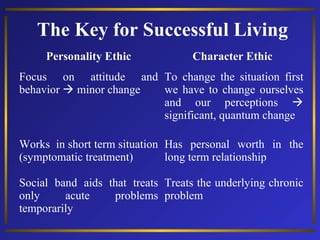 The Key for Successful Living
Personality Ethic Character Ethic
Focus on attitude and
behavior  minor change
To change th...