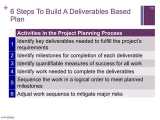 + 6 Steps To Build A Deliverables Based
Plan
10
Activities in the Project Planning Process
1
Identify key deliverables nee...