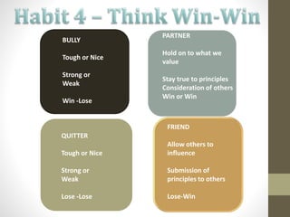 BULLY
Tough or Nice
Strong or
Weak
Win -Lose
QUITTER
Tough or Nice
Strong or
Weak
Lose -Lose
FRIEND
Allow others to
influence
Submission of
principles to others
Lose-Win
PARTNER
Hold on to what we
value
Stay true to principles
Consideration of others
Win or Win
 
