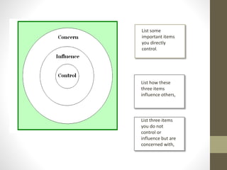 List three items
you do not
control or
influence but are
concerned with,
List how these
three items
influence others,
List some
important items
you directly
control,
 